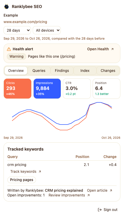 Clicks, impressions, CTR and position